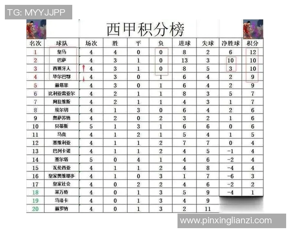 西班牙足球联赛最新积分榜揭晓主队以69分稳居榜首位置 西班牙足球联赛最新积分榜揭晓主队以69分稳居榜首位置