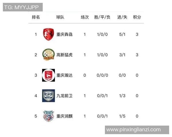 重庆足球队在联合会杯积分榜上以74分稳居第一名 重庆足球队在联合会杯积分榜上以74分稳居第一名